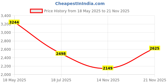 flipkart.com peter england Men Self Design Tuxedo Style Formal Blazer peter england Price History Graph from 18 May 2025 to 21 Nov 2025