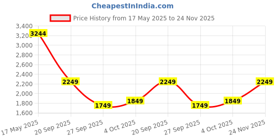 flipkart.com peter england Men Self Design Tuxedo Style Formal Blazer peter england Price History Graph from 17 May 2025 to 24 Nov 2025