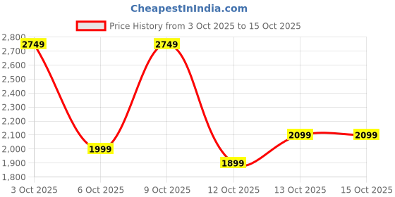 flipkart.com peter england Men Self Design Tuxedo Style Formal Blazer peter england Price History Graph from 3 Oct 2025 to 15 Oct 2025