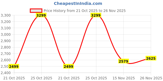 flipkart.com peter england Men Self Design Tuxedo Style Formal Blazer peter england Price History Graph from 21 Oct 2025 to 26 Nov 2025