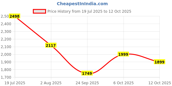 flipkart.com peter england Men Self Design Tuxedo Style Formal Blazer peter england Price History Graph from 19 Jul 2025 to 12 Oct 2025