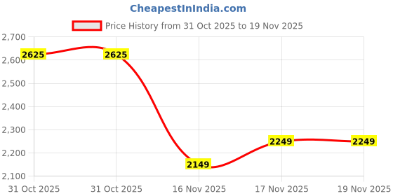 flipkart.com peter england Men Self Design Tuxedo Style Formal Blazer peter england Price History Graph from 31 Oct 2025 to 19 Nov 2025