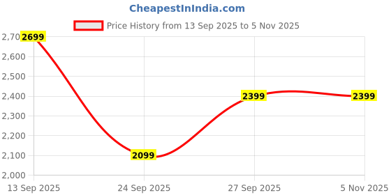 flipkart.com peter england Men Self Design Tuxedo Style Formal Blazer peter england Price History Graph from 13 Sep 2025 to 3 Nov 2025