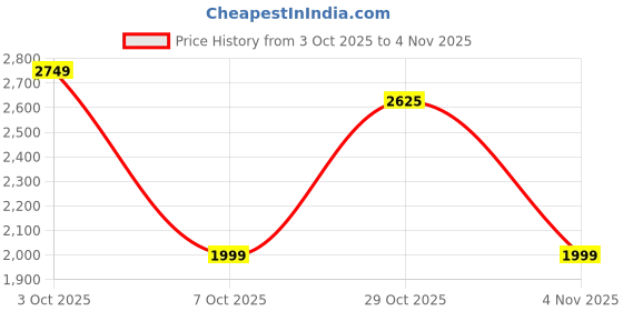 flipkart.com peter england Men Self Design Tuxedo Style Formal Blazer peter england Price History Graph from 3 Oct 2025 to 4 Nov 2025