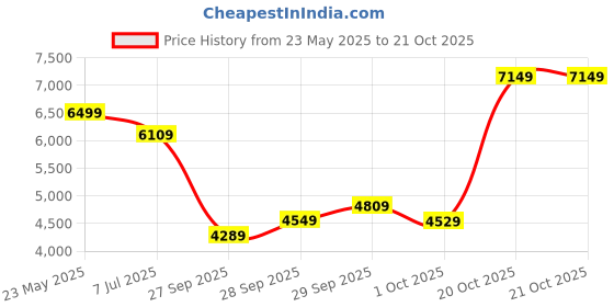 flipkart.com arrow Men Self Design Two Piece Suit Solid Suit arrow Price History Graph from 23 May 2025 to 21 Oct 2025