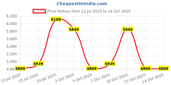 flipkart.com arrow Men Self Design Two Piece Suit Solid Suit arrow Price History Graph from 12 Jul 2025 to 14 Oct 2025