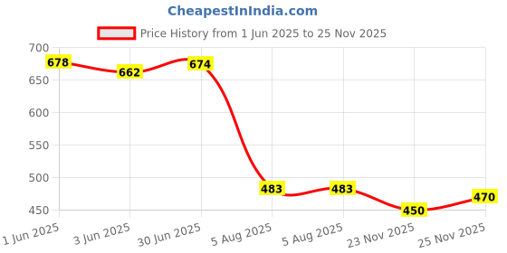 flipkart.com jubination Men Self Design V Neck Black Sweater jubination Price History Graph from 1 Jun 2025 to 23 Nov 2025