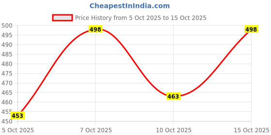 flipkart.com ewools Men Self Design V Neck Black Sweater ewools Price History Graph from 5 Oct 2025 to 15 Oct 2025