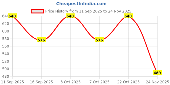 flipkart.com jubination Men Self Design V Neck Black Sweater jubination Price History Graph from 11 Sep 2025 to 24 Nov 2025