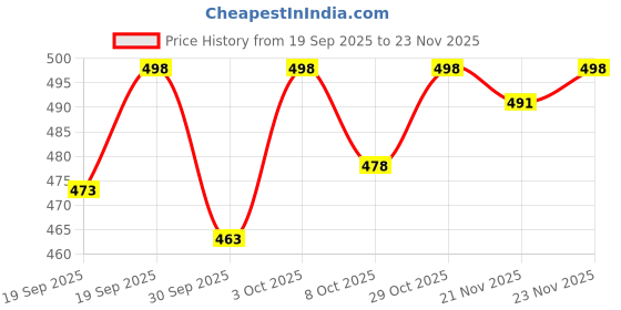flipkart.com ewools Men Self Design V Neck Black Sweater ewools Price History Graph from 19 Sep 2025 to 23 Nov 2025