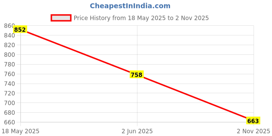 flipkart.com duke Men Self Design V Neck Blue Sweater duke Price History Graph from 18 May 2025 to 2 Nov 2025