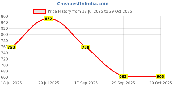 flipkart.com duke Men Self Design V Neck Blue Sweater duke Price History Graph from 18 Jul 2025 to 29 Oct 2025