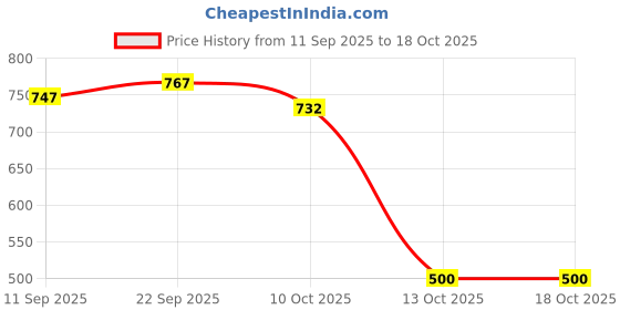 flipkart.com ewools Men Self Design V Neck Blue Sweater ewools Price History Graph from 11 Sep 2025 to 17 Oct 2025