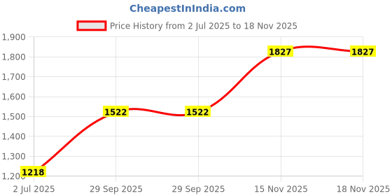 flipkart.com duke Men Self Design V Neck Blue Sweater duke Price History Graph from 2 Jul 2025 to 18 Nov 2025
