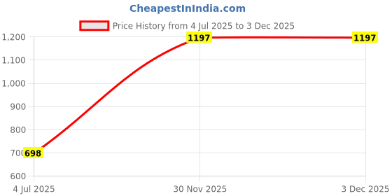 flipkart.com duke Men Self Design V Neck Blue Sweater duke Price History Graph from 4 Jul 2025 to 3 Dec 2025