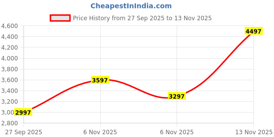flipkart.com monte carlo Men Self Design V Neck Blue Sweater monte carlo Price History Graph from 27 Sep 2025 to 13 Nov 2025