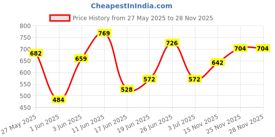 flipkart.com the indian garage co. Men Self Design V Neck Brown Sweater the indian garage co. Price History Graph from 27 May 2025 to 27 Nov 2025