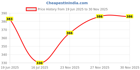 flipkart.com axolotl Men Self Design V Neck Brown Sweater axolotl Price History Graph from 19 Jun 2025 to 30 Nov 2025