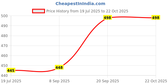 flipkart.com nico wesley Men Self Design V Neck Brown Sweater nico wesley Price History Graph from 19 Jul 2025 to 22 Oct 2025