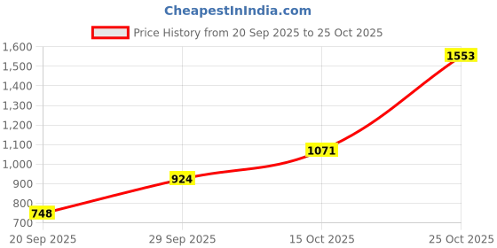 flipkart.com highlander Men Self Design V Neck Brown Sweater highlander Price History Graph from 20 Sep 2025 to 25 Oct 2025