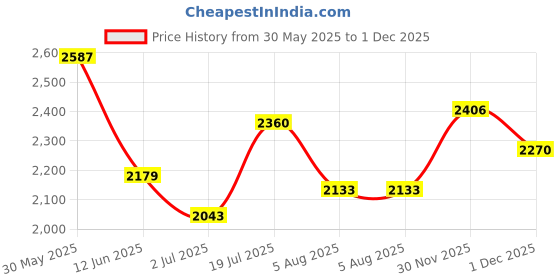 flipkart.com monte carlo Men Self Design V Neck Dark Blue Sweater monte carlo Price History Graph from 30 May 2025 to 1 Dec 2025