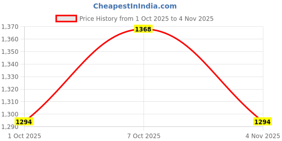 flipkart.com raymond Men Self Design V Neck Dark Blue Sweater raymond Price History Graph from 1 Oct 2025 to 4 Nov 2025