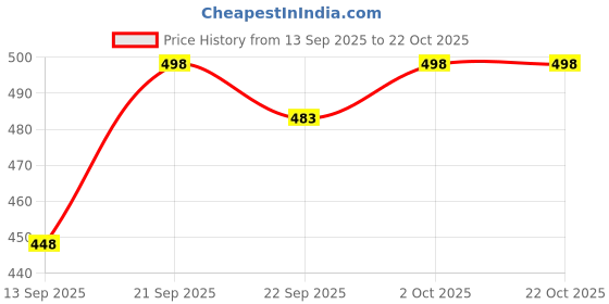flipkart.com nico wesley Men Self Design V Neck Dark Green Sweater nico wesley Price History Graph from 13 Sep 2025 to 22 Oct 2025