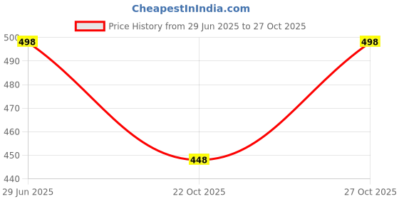 flipkart.com manra Men Self Design V Neck Grey Sweater manra Price History Graph from 29 Jun 2025 to 27 Oct 2025