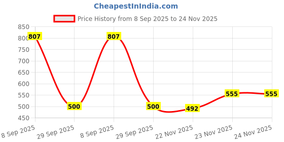 flipkart.com ewools Men Self Design V Neck Light Blue Sweater ewools Price History Graph from 8 Sep 2025 to 24 Nov 2025
