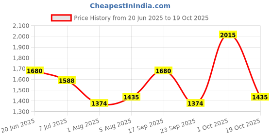 flipkart.com monte carlo Men Self Design V Neck Maroon Sweater monte carlo Price History Graph from 20 Jun 2025 to 19 Oct 2025