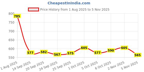 flipkart.com kvetoo Men Self Design V Neck Maroon Sweater kvetoo Price History Graph from 1 Aug 2025 to 5 Nov 2025
