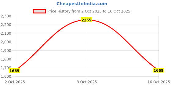 flipkart.com raymond Men Self Design V Neck Maroon Sweater raymond Price History Graph from 2 Oct 2025 to 16 Oct 2025