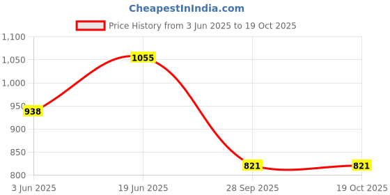 flipkart.com duke Men Self Design V Neck Multicolor Sweater duke Price History Graph from 3 Jun 2025 to 19 Oct 2025