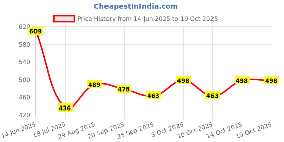 flipkart.com ewools Men Self Design V Neck Multicolor Sweater ewools Price History Graph from 14 Jun 2025 to 18 Oct 2025