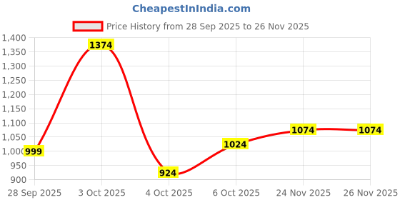 flipkart.com peter england Men Self Design V Neck Multicolor Sweater peter england Price History Graph from 28 Sep 2025 to 25 Nov 2025
