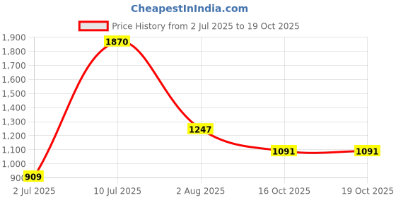 flipkart.com peter england Men Self Design V Neck Red Sweater peter england Price History Graph from 2 Jul 2025 to 16 Oct 2025