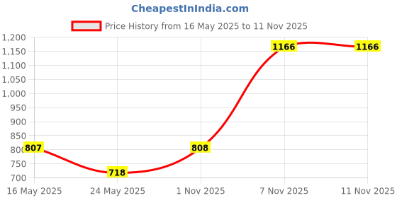 flipkart.com duke Men Self Design V Neck Reversible Green Sweater duke Price History Graph from 16 May 2025 to 10 Nov 2025