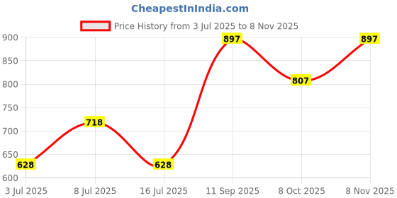 flipkart.com duke Men Self Design V Neck Reversible Green Sweater duke Price History Graph from 3 Jul 2025 to 8 Nov 2025