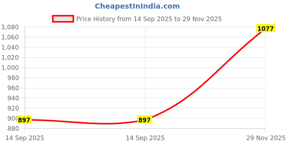 flipkart.com duke Men Self Design V Neck Reversible Green Sweater duke Price History Graph from 14 Sep 2025 to 29 Nov 2025