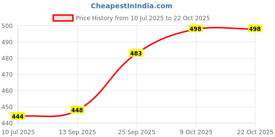 flipkart.com nico wesley Men Self Design V Neck Silver Sweater nico wesley Price History Graph from 10 Jul 2025 to 22 Oct 2025