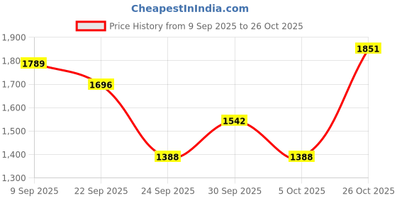 flipkart.com monte carlo Men Self Design V Neck White Sweater monte carlo Price History Graph from 9 Sep 2025 to 26 Oct 2025