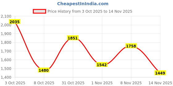 flipkart.com monte carlo Men Self Design V Neck White Sweater monte carlo Price History Graph from 3 Oct 2025 to 14 Nov 2025