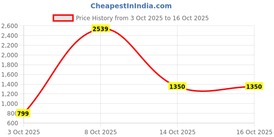 flipkart.com snitch Men Self Design Varsity Jacket snitch Price History Graph from 3 Oct 2025 to 16 Oct 2025
