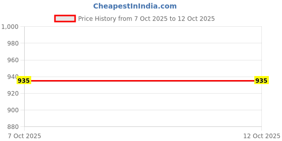 flipkart.com jompers Men Self Design Viscose Rayon Straight Kurta jompers Price History Graph from 7 Oct 2025 to 11 Oct 2025
