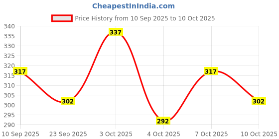 flipkart.com indiclub Men Self Design White Track Pants indiclub Price History Graph from 10 Sep 2025 to 10 Oct 2025