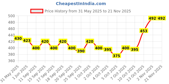 flipkart.com caligostle Men Self Design White Track Pants caligostle Price History Graph from 31 May 2025 to 19 Nov 2025