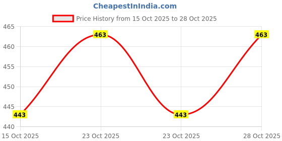 flipkart.com caligostle Men Self Design White Track Pants caligostle Price History Graph from 15 Oct 2025 to 28 Oct 2025