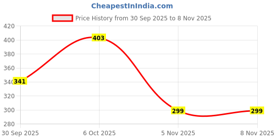 flipkart.com try this Men Self Design Zip Neck Cotton Blend Black T-Shirt try this Price History Graph from 30 Sep 2025 to 8 Nov 2025