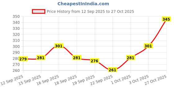 flipkart.com try this Men Self Design Zip Neck Cotton Blend White, Black T-Shirt try this Price History Graph from 12 Sep 2025 to 27 Oct 2025