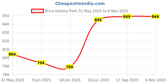 flipkart.com nivea Men Sensitive After Shave Fluid Instant Relief nivea Price History Graph from 31 May 2025 to 5 Nov 2025
